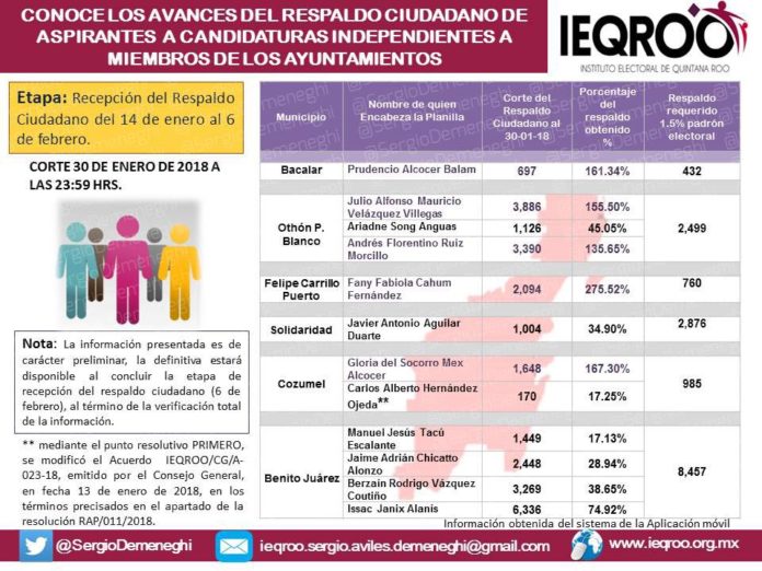 INDEPENDIENTES IEQROO