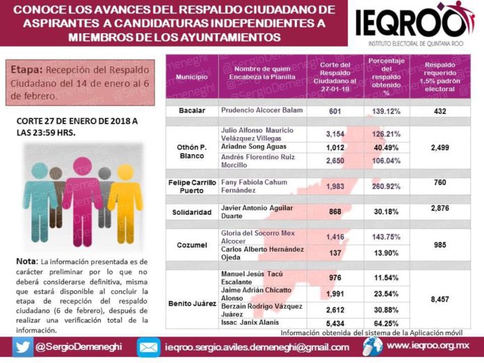 independientes rebasan firmas