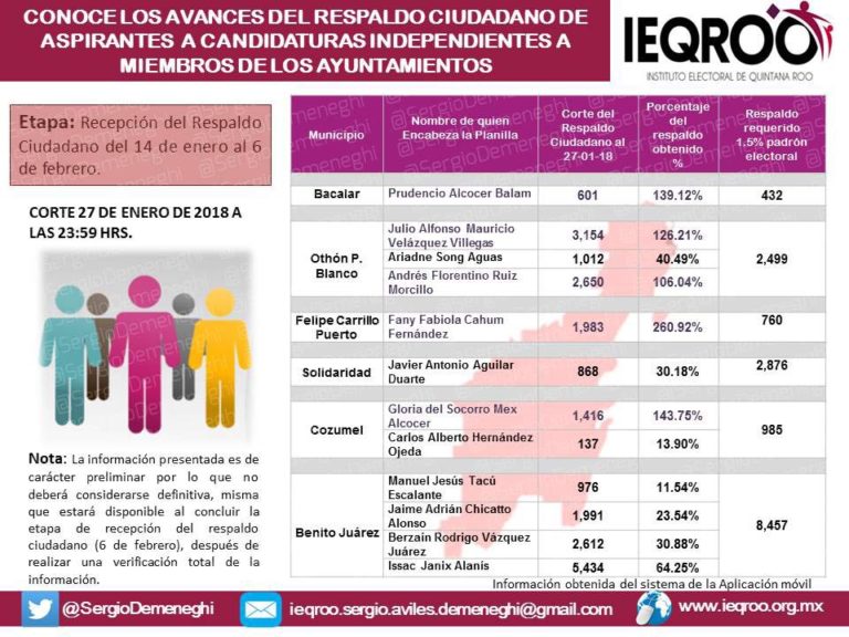 independientes rebasan firmas