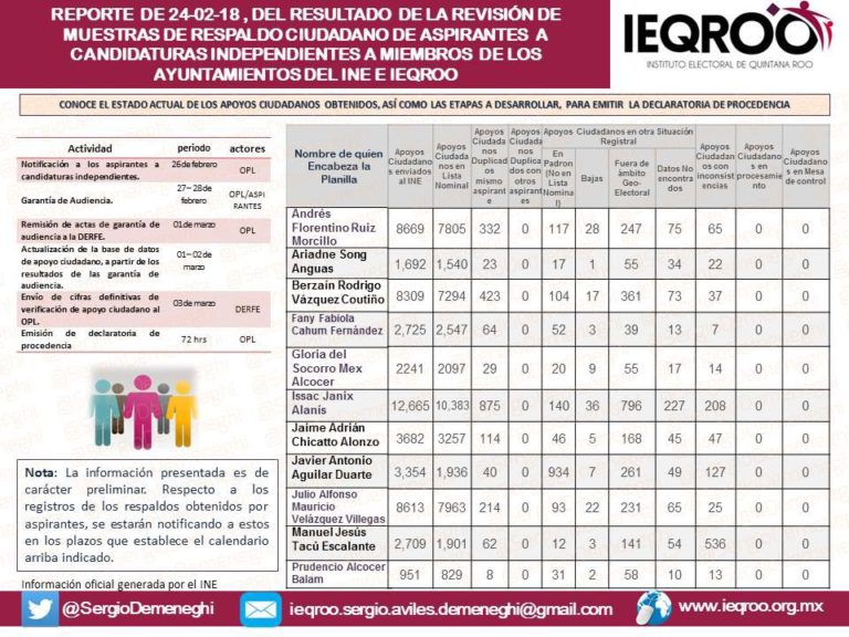 “Taquito” Velázquez superaría a Ruiz Morcillo