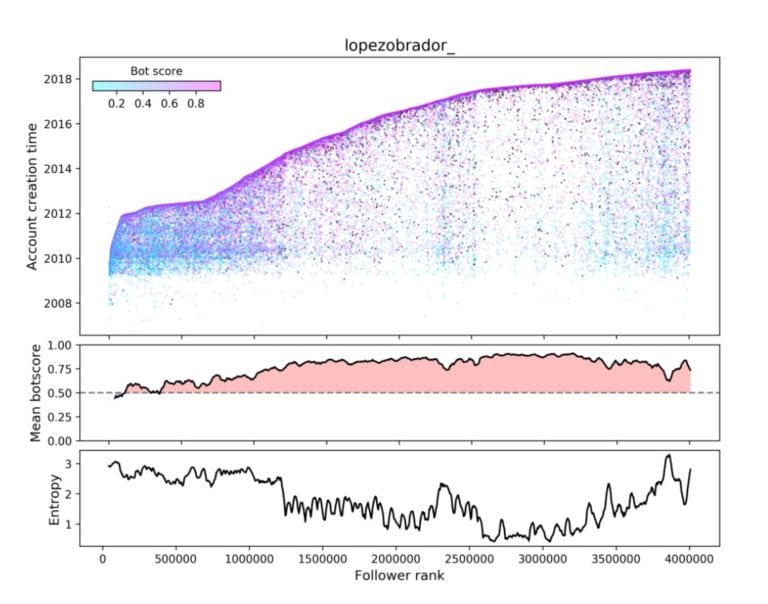 Tiene AMLO “manos cibernéticas”: son bots 68% de sus seguidores