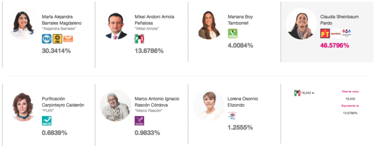 PREP en CDMX sigue dando ventaja a Claudia Sheinbaum