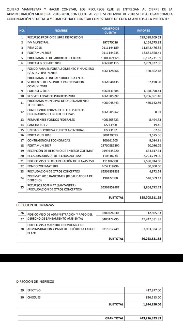 Con más de 443 mdp deja Cristina Torres las arcas en Solidaridad