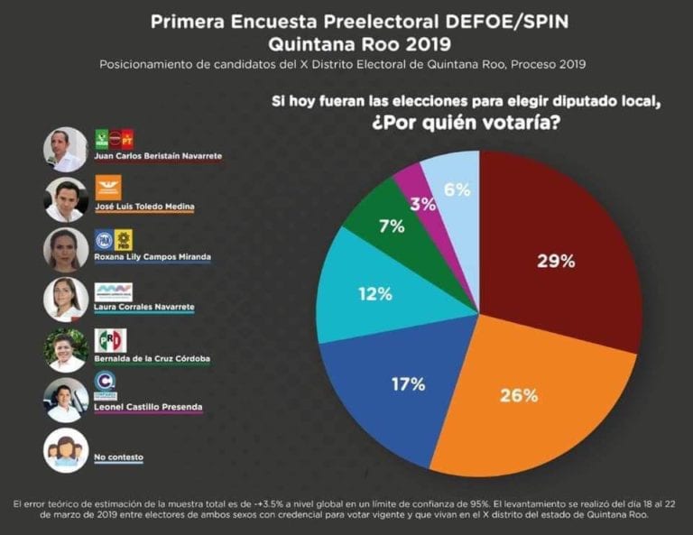 Circula encuesta falsa sobre el Distrito 10, en Playa del Carmen