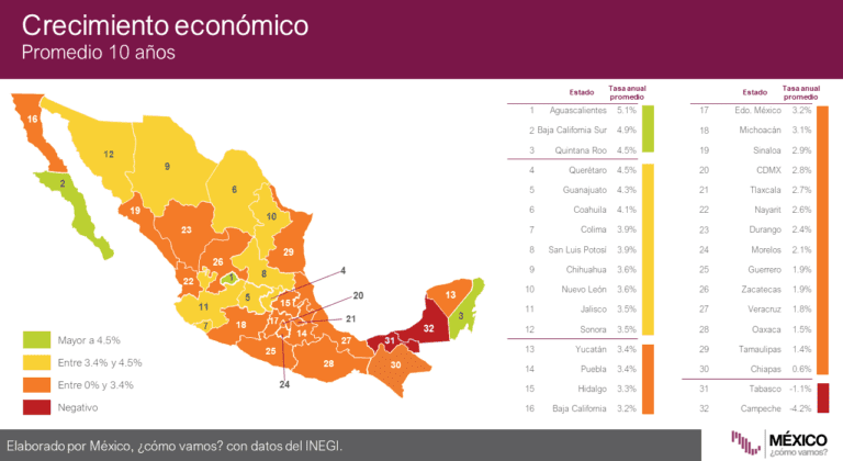 Cumple Quintana Roo una década en el top 5 de crecimiento nacional