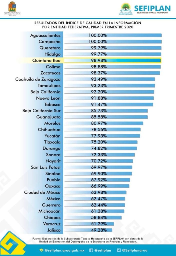 Desde 2016 la gestión de Carlos Joaquín ha sumado varios avances en la rendición de cuentas y otros indicadores contra la corrupción.