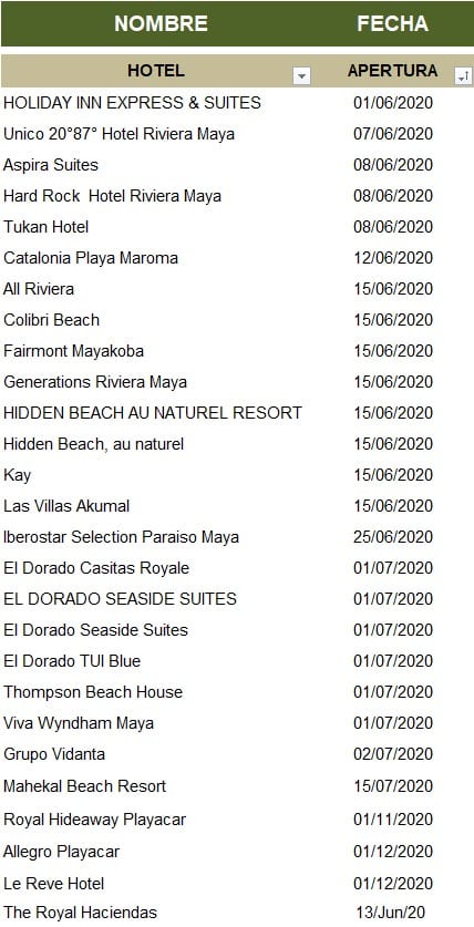 En los primeros días de junio abrieron siete hoteles en la Rivera Maya; ocho más se sumaron el pasado lunes.