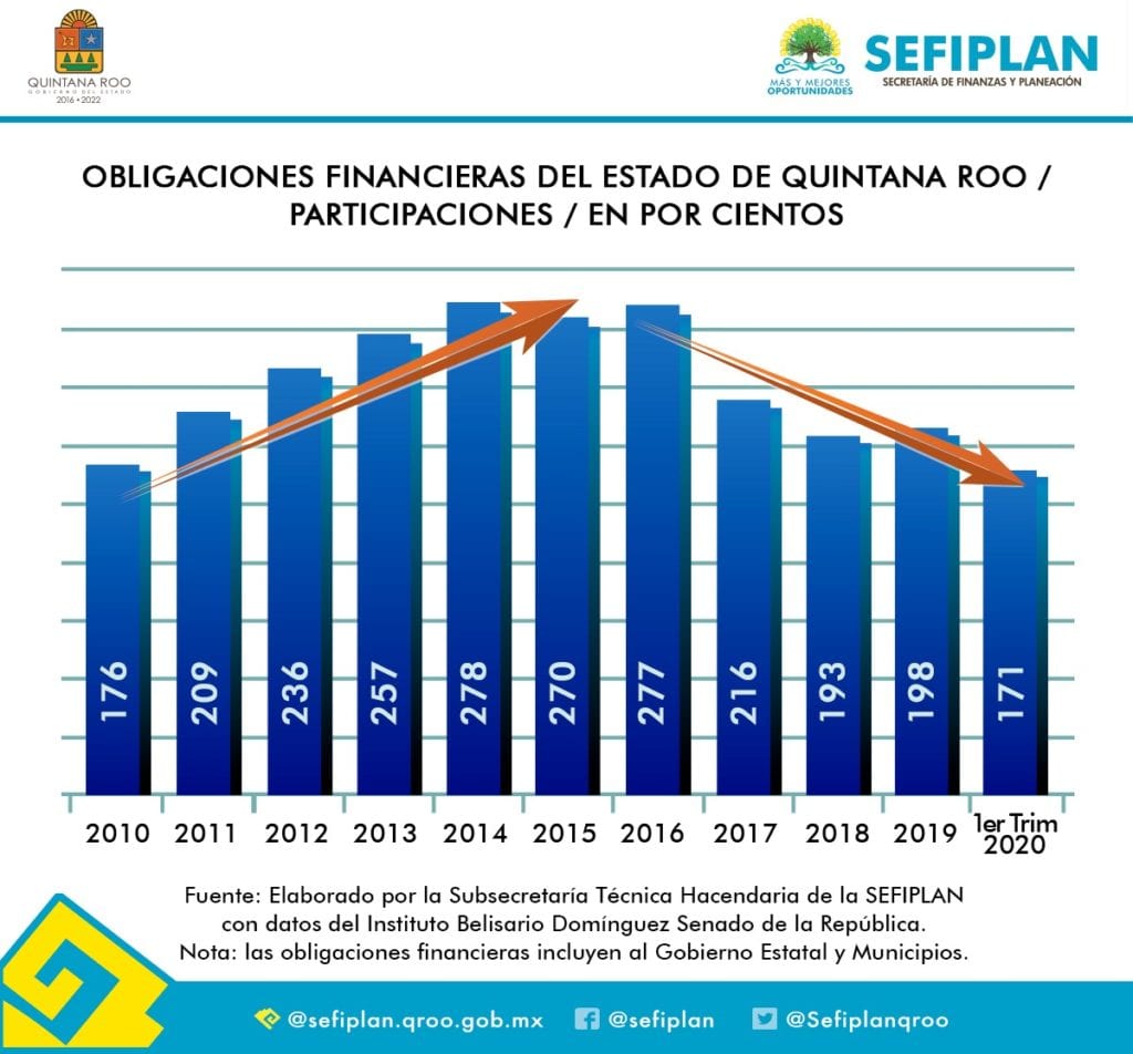 Las obligaciones financieras como proporción de las participaciones, tuvo un incremento progresivo de 2010 a 2016 al pasar de 176% a 277%, periodo caracterizado por un endeudamiento excesivo. Actualmente se ha logrado revertir esta tendencia; de manera que, al primer trimestre de 2020 la proporción es de solo 171%.