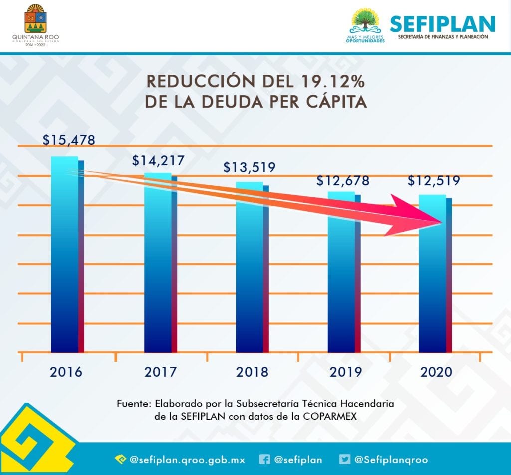 Reducción de la deuda de Quintana Roo.