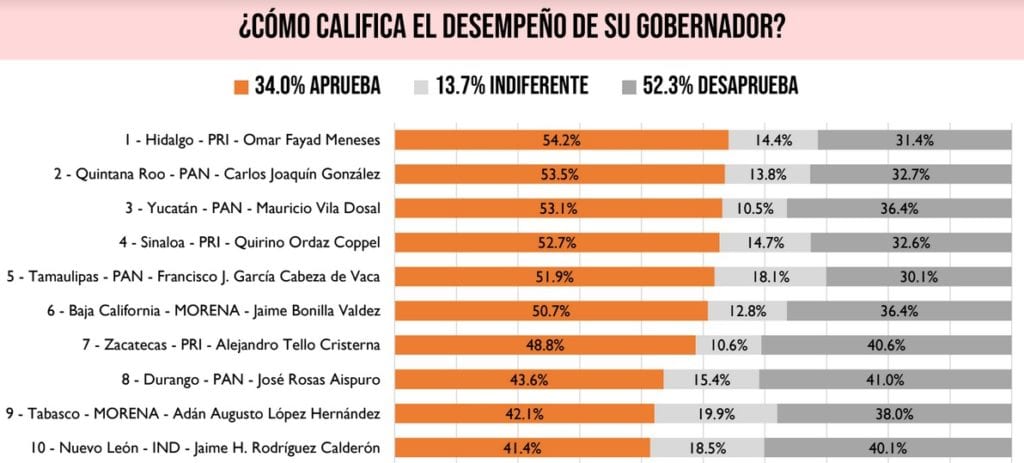Desempeño de gobernadores