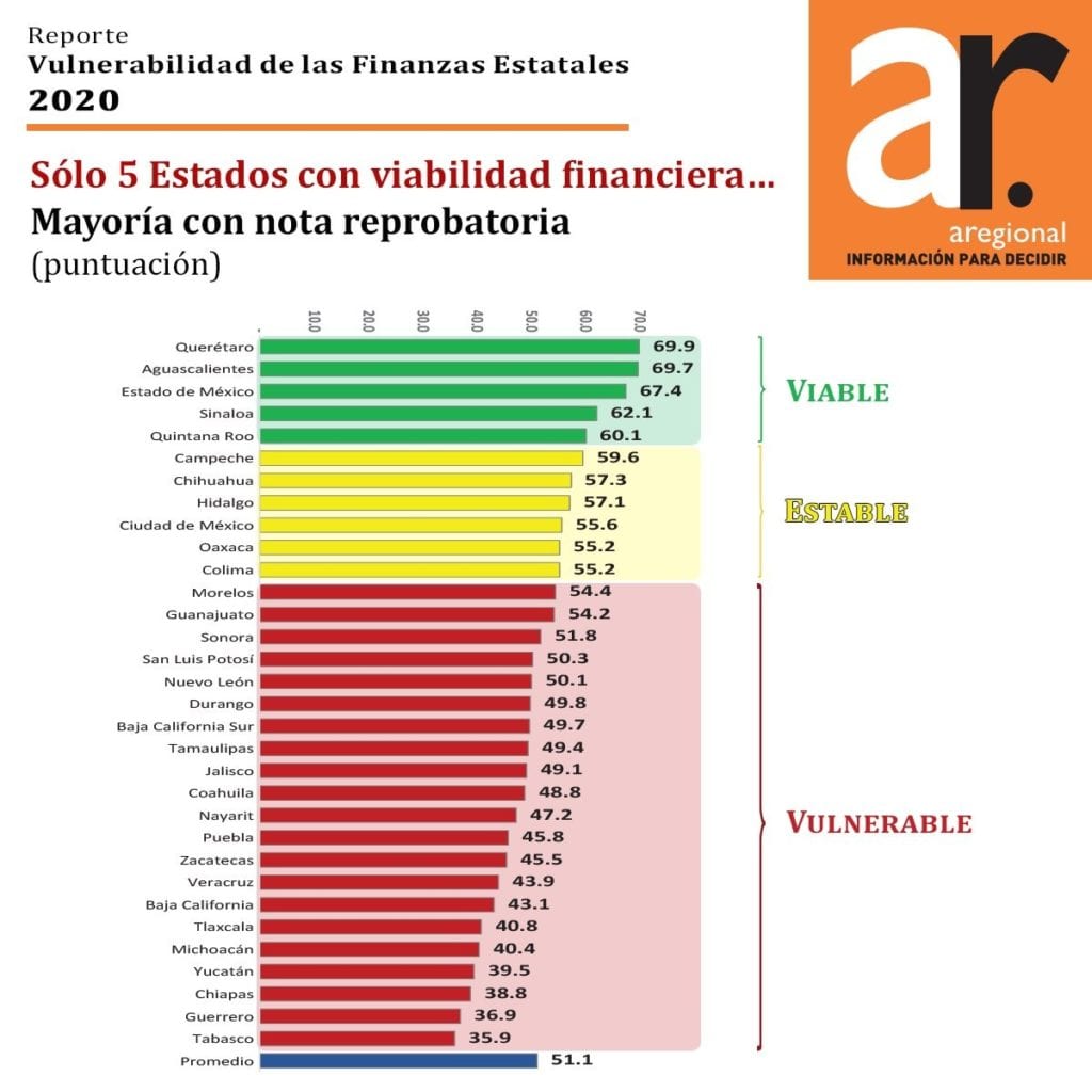 “Este informe compara transversal y temporalmente la posición relativa de los poderes ejecutivos estatales del país en torno a la publicación en tiempo y forma de la información financiera evaluada”, dice el reporte.