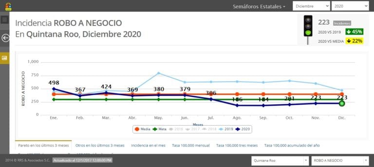 En 2020, Quintana Roo fue el estado con mejores resultados en el combate al crimen
