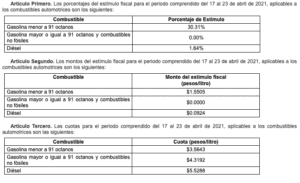 Aumenta Impuesto Especial para combustibles, y la premium se queda sin estímulo económico; “verde” y diésel se les reduce el apoyo