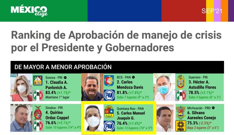 Carlos Joaquín entre los mejores 5 gobernadores en aprobación por manejo de crisis 1