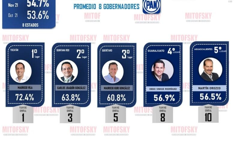 GOBERNADORES CON MAYOR APROBACIÓN DEL PAN