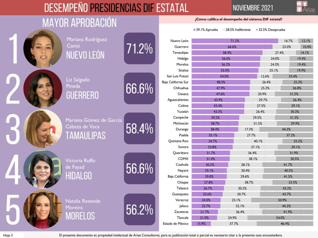 DIF estatal: Estas son las cinco presidentas mejor evaluadas en México