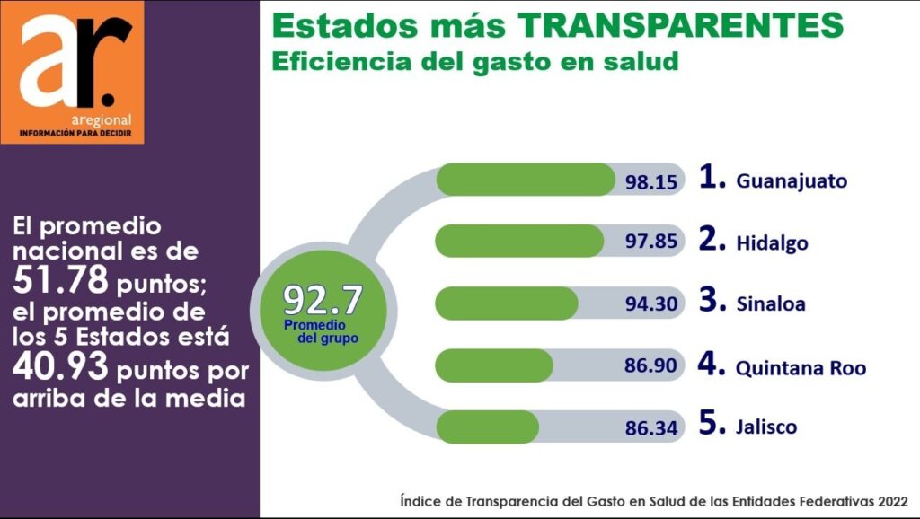 Quintana Roo se consolida como entidad más transparente del país