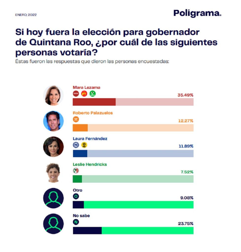 Poligrama: Encabeza Mara Lezama preferencia electoral con 35.49%