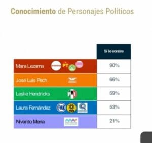 Mara Lezama tiene el 59% de la intención de voto en Quintana Roo