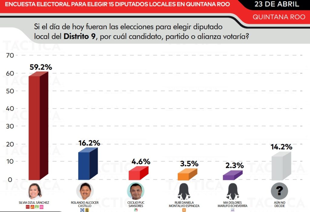 ¡No la alcanzan! Silvia Dzul consolida amplia ventaja en encuestas en el distrito 9