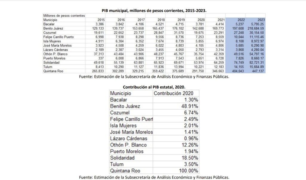 En 2022 Quintana Roo registra el mayor crecimiento del PIB en toda su historia después del desplome en 2020