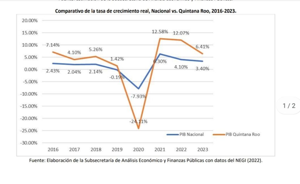 En 2022 Quintana Roo registra el mayor crecimiento del PIB en toda su historia después del desplome en 2020