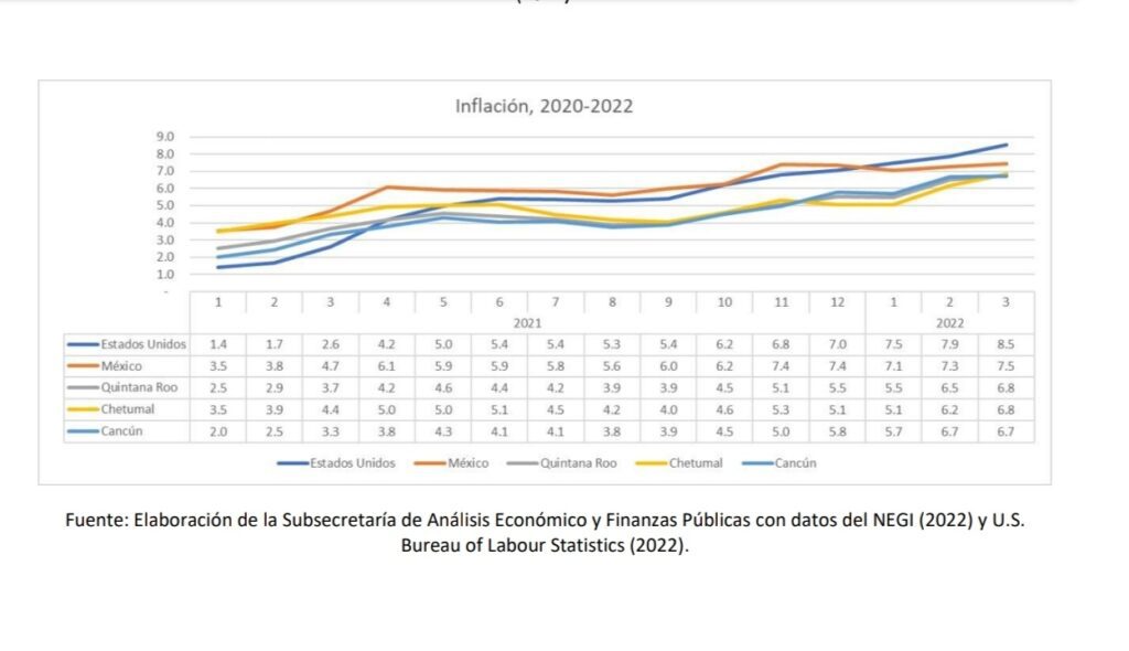 En 2022 Quintana Roo registra el mayor crecimiento del PIB en toda su historia después del desplome en 2020