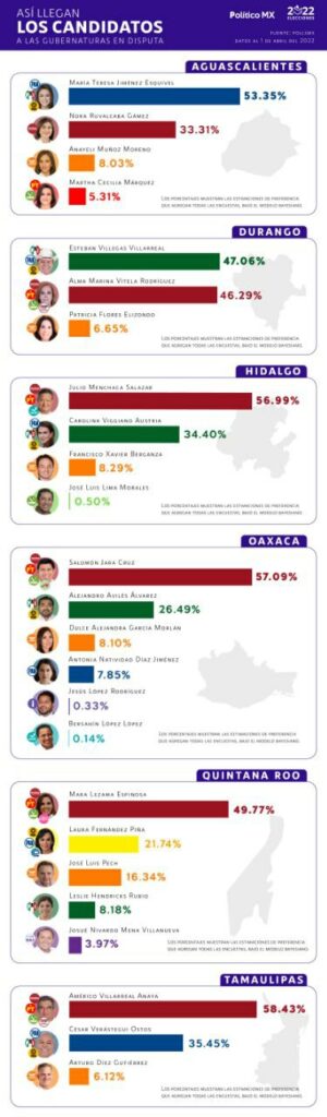 Así llegan los candidatos a las gubernaturas en disputa