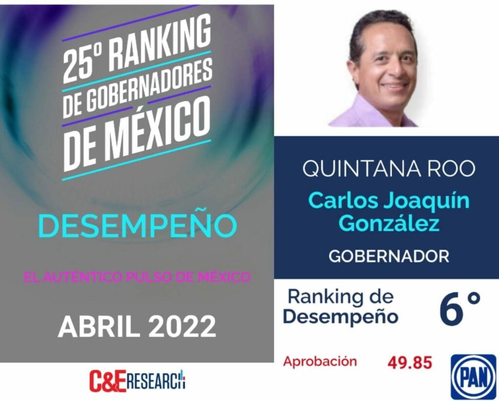 Gobernador del PAN con alta aprobación, candidata blanquiazul por los suelos