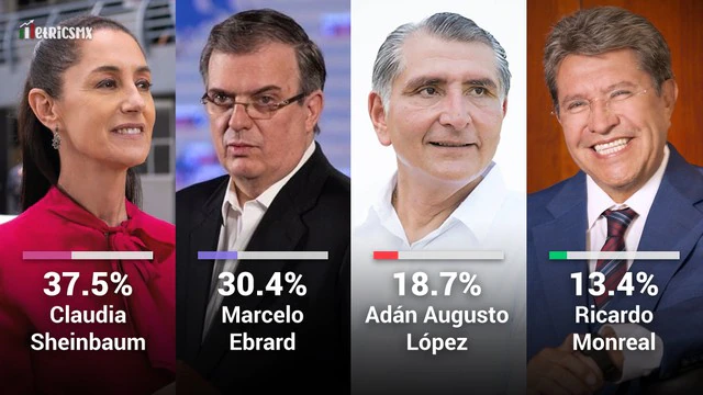 Claudia Sheinbaum aventaja a demás morenistas en nueva encuesta