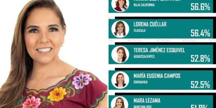 Mara Lezama se ubica en el Top 5 de las mejores gobernadoras del país