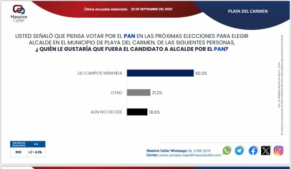 Lili Campos la favorita en Solidaridad para ganar las elecciones de 2024, de acuerdo con Massive Caller
