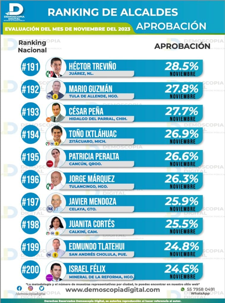 Con llamadas y mensajes telefónicos intentan convencer a cancunenses que Ana Paty Peralta no está reprobada entre los alcaldes de México  