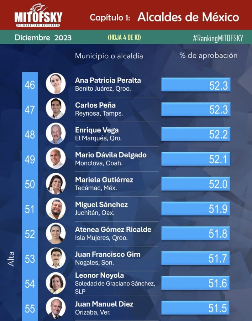 Con llamadas y mensajes telefónicos intentan convencer a cancunenses que Ana Paty Peralta no está reprobada entre los alcaldes de México  