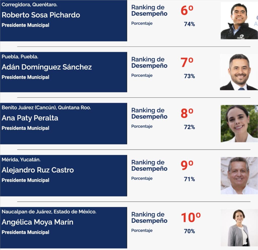 Con llamadas y mensajes telefónicos intentan convencer a cancunenses que Ana Paty Peralta no está reprobada entre los alcaldes de México  