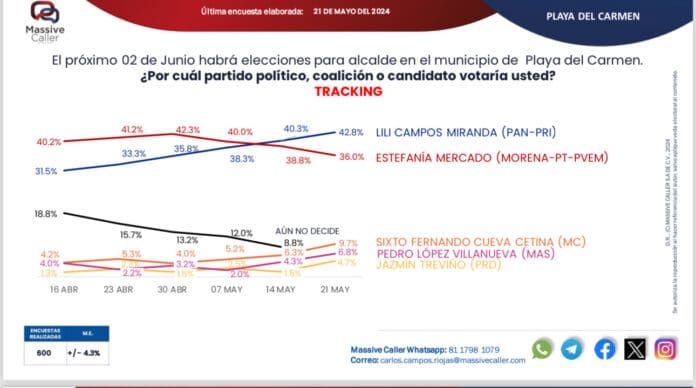 A días de las elecciones, Lili Campos aventaja por más de seis puntos a Estefanía Mercado según Massive Caller