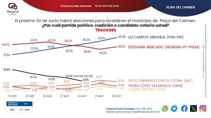 En la recta final de las campañas, consolida ventaja Lili Campos en Solidaridad para ir por una segunda Renovación1