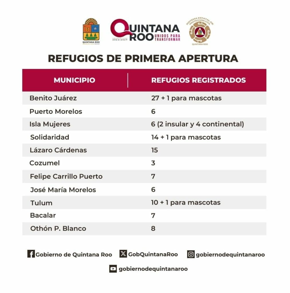 Habilitan más de 100 refugios en Quintana Roo por ciclón "Nueve", incluidos tres para mascotas
