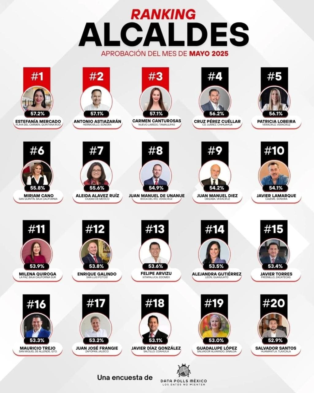 Estefanía Mercado Asencio, presidenta de Playa del Carmen, lideró ranking nacional de alcaldes en mayo 2025.